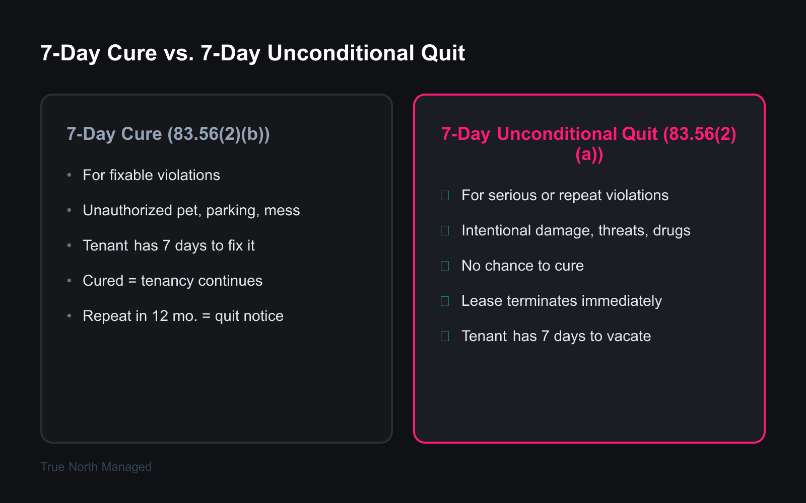 Comparison of Florida 7-day cure notice versus 7-day unconditional quit notice