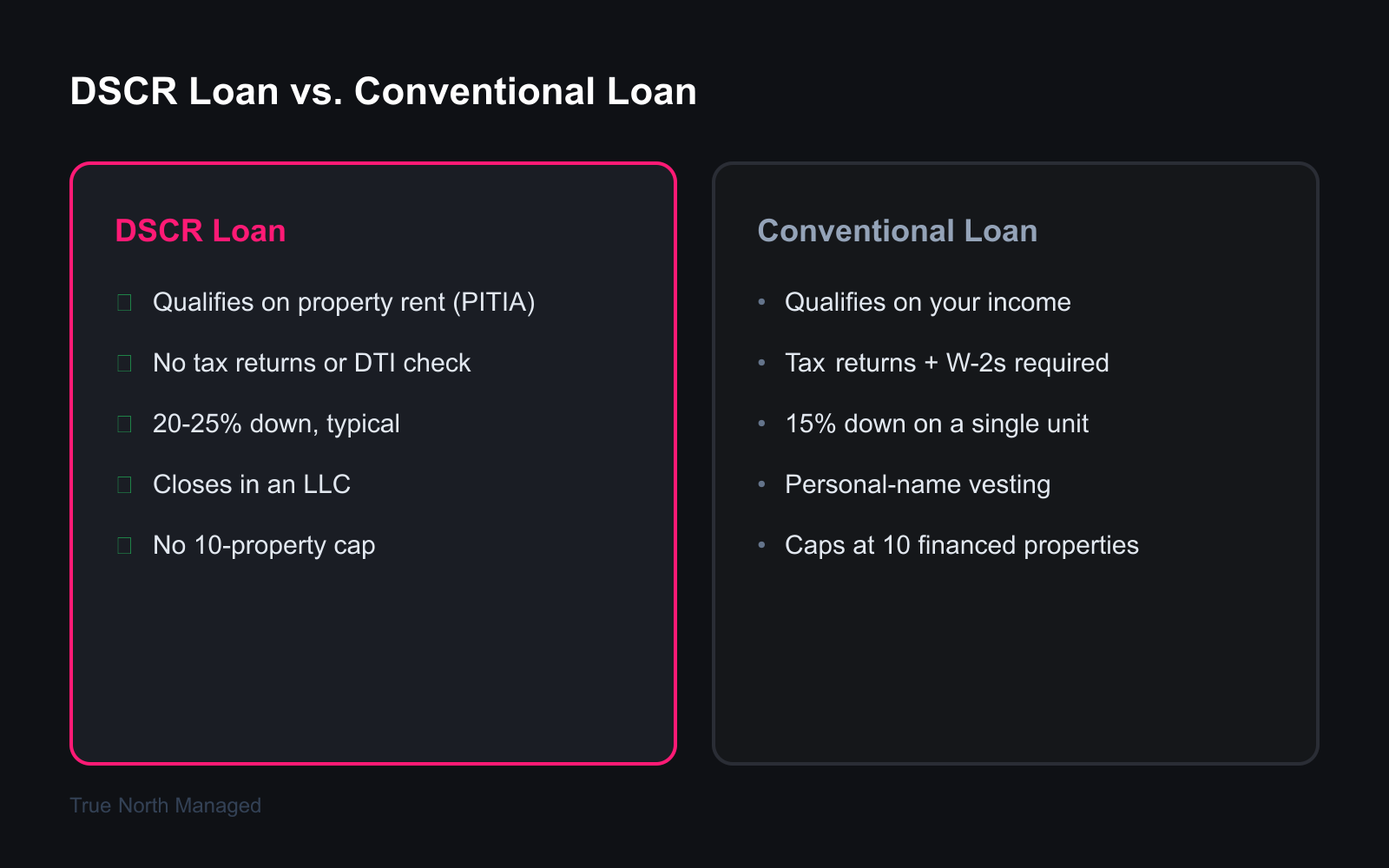 DSCR loan vs conventional loan comparison for Florida rental investors