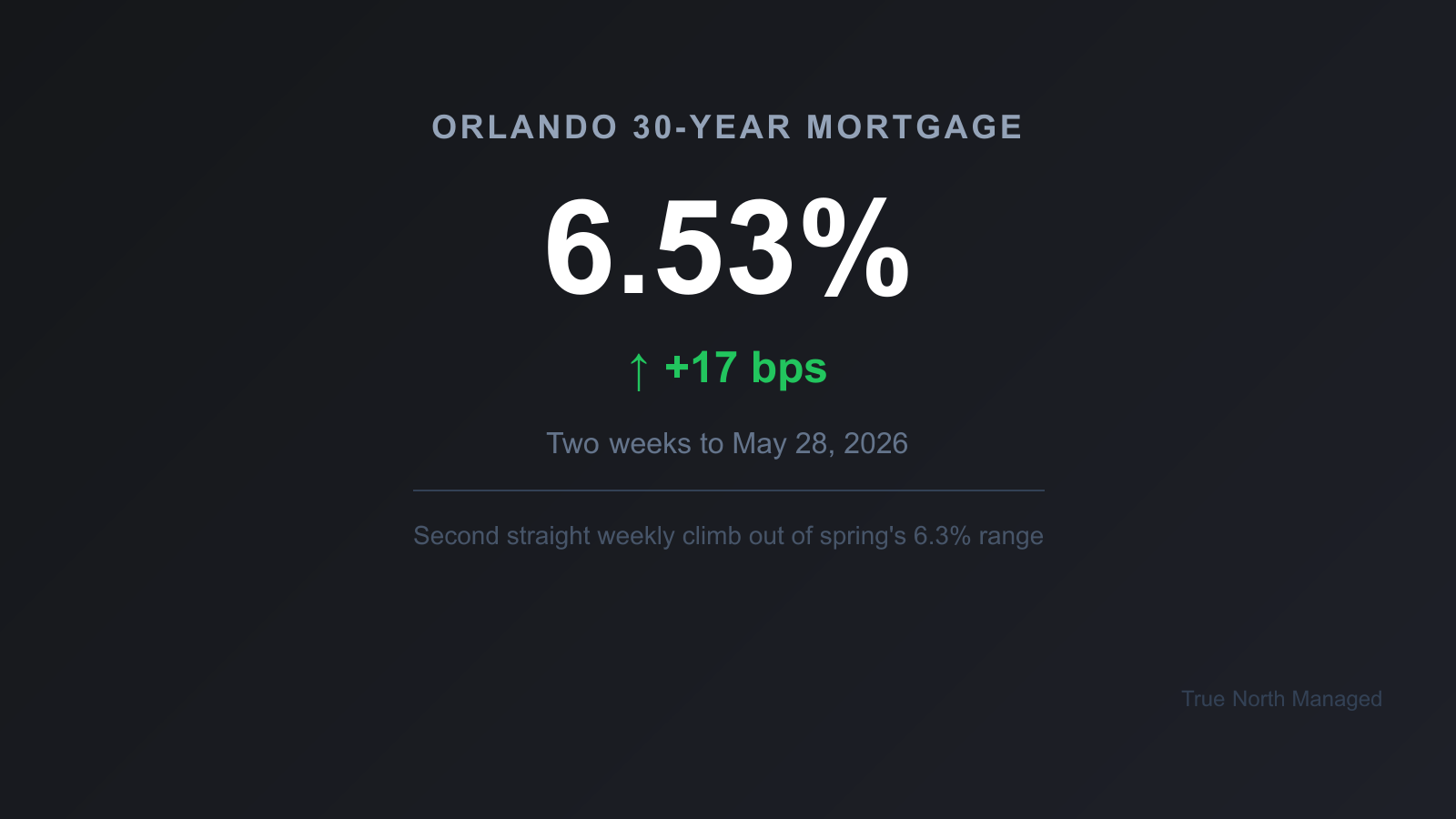 Orlando 30-year mortgage rate climbs to 6.53% by the May 28 Freddie Mac print