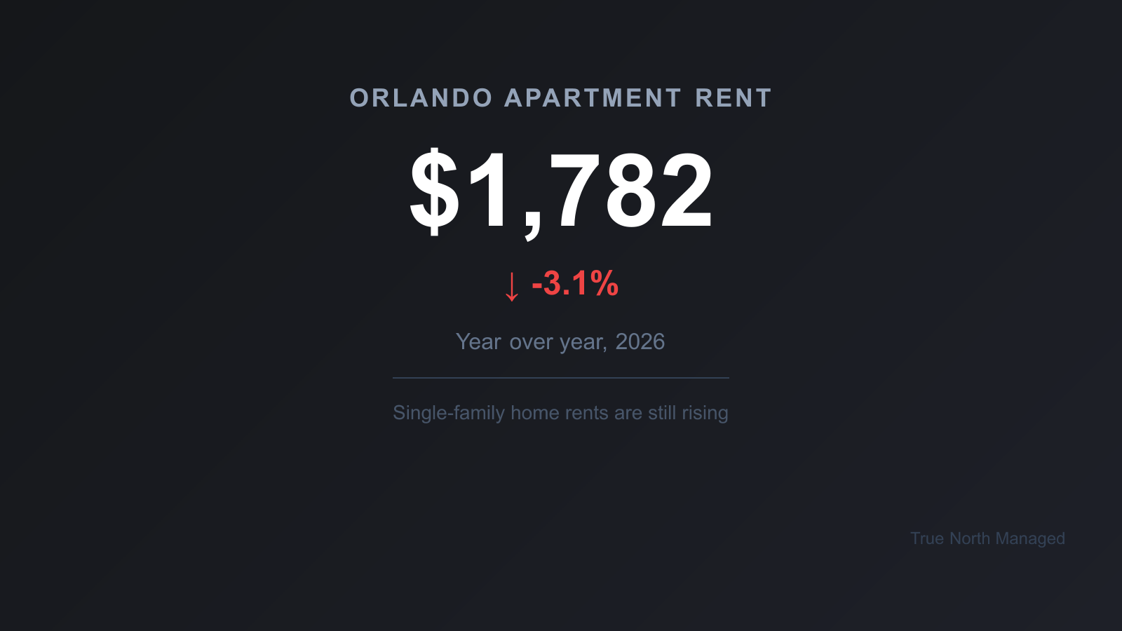 Orlando apartment rent down 3.1 percent year over year in 2026