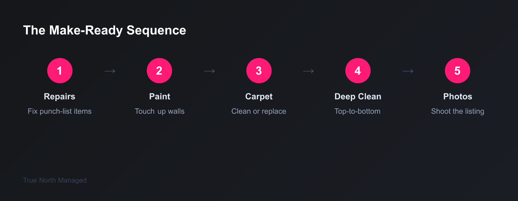 Five-step Florida rental make-ready sequence from repairs to listing photos