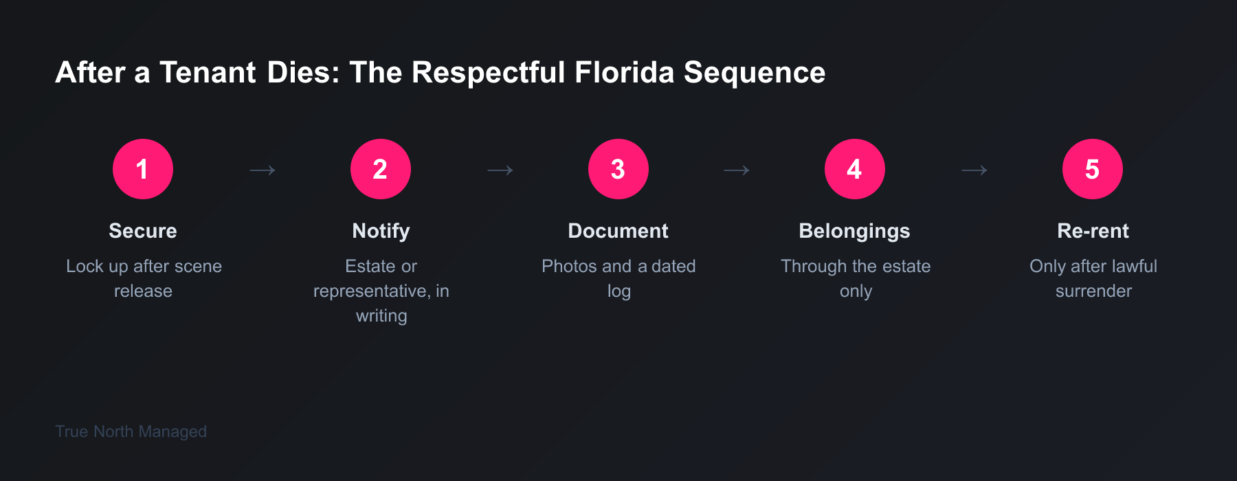 Five-step sequence for a Florida landlord after a tenant dies