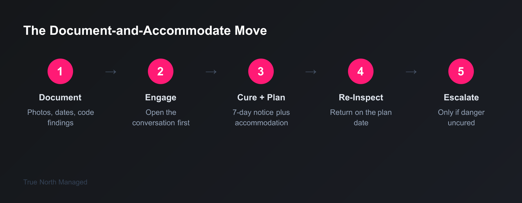 Five-step process for handling a hoarding tenant in Florida