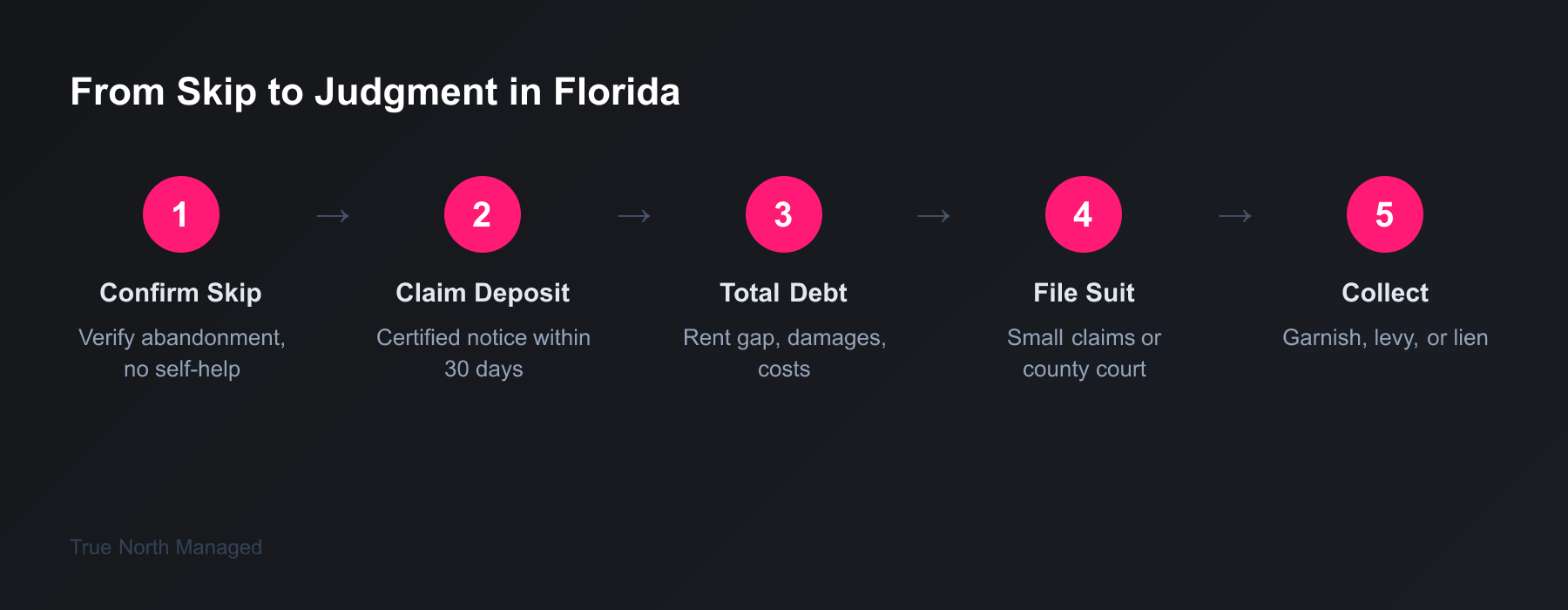 Five steps from a tenant skip to a Florida money judgment