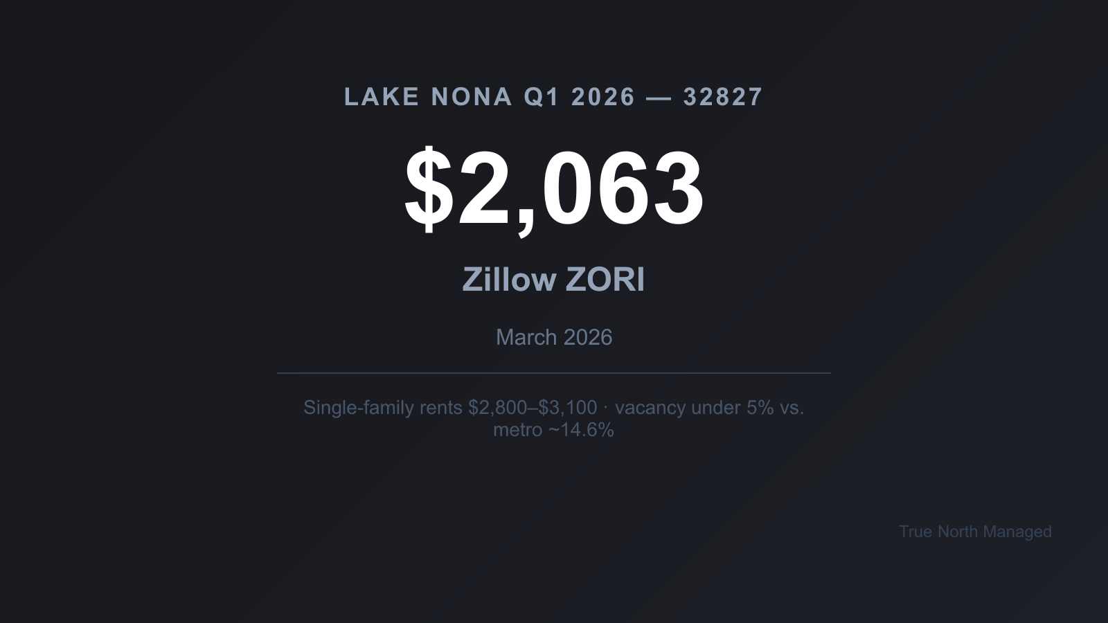 Stat card showing Lake Nona 32827 Q1 2026 rent index $2,063 with single-family rents at $2,800-$3,100 and sub-5% vacancy