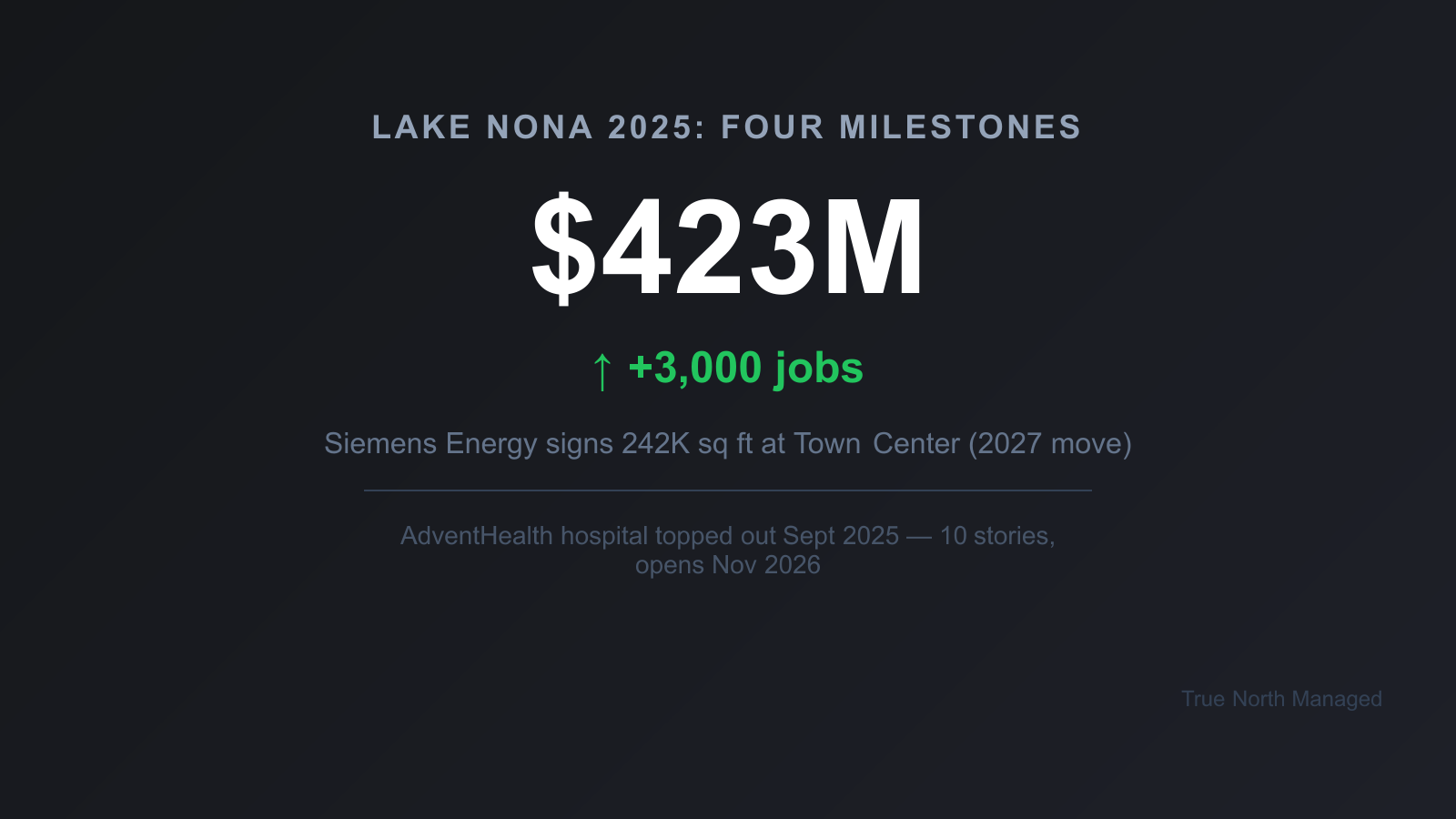 Lake Nona 2025 milestones: AdventHealth topped out, UCF nursing pavilion opened, Siemens signed 3,000 jobs, Lake Nona West locked in summer 2026 opening