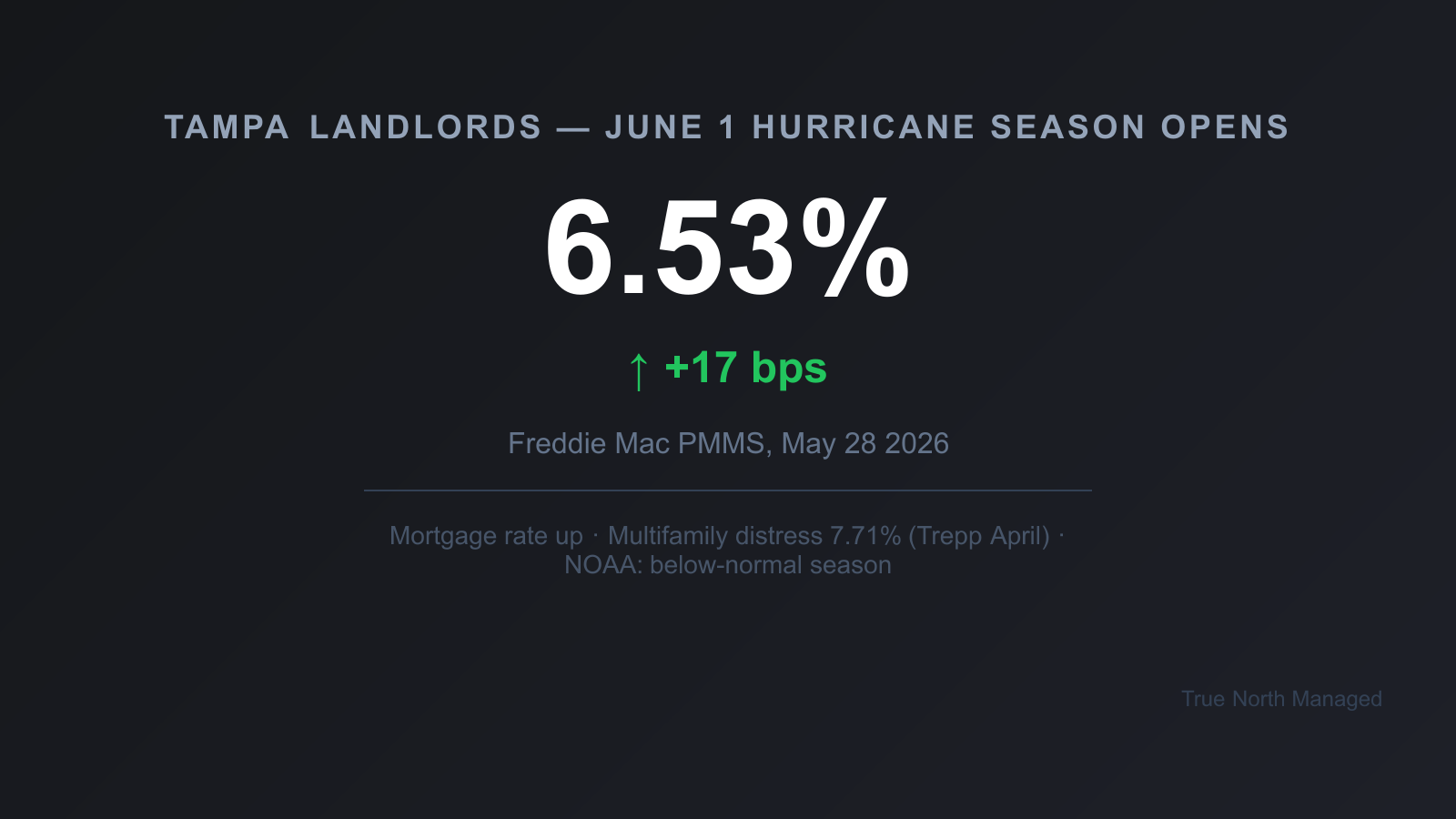 Stat card for Tampa landlords in June 2026: mortgage rate 6.53% with the multifamily distress and hurricane outlook backdrop