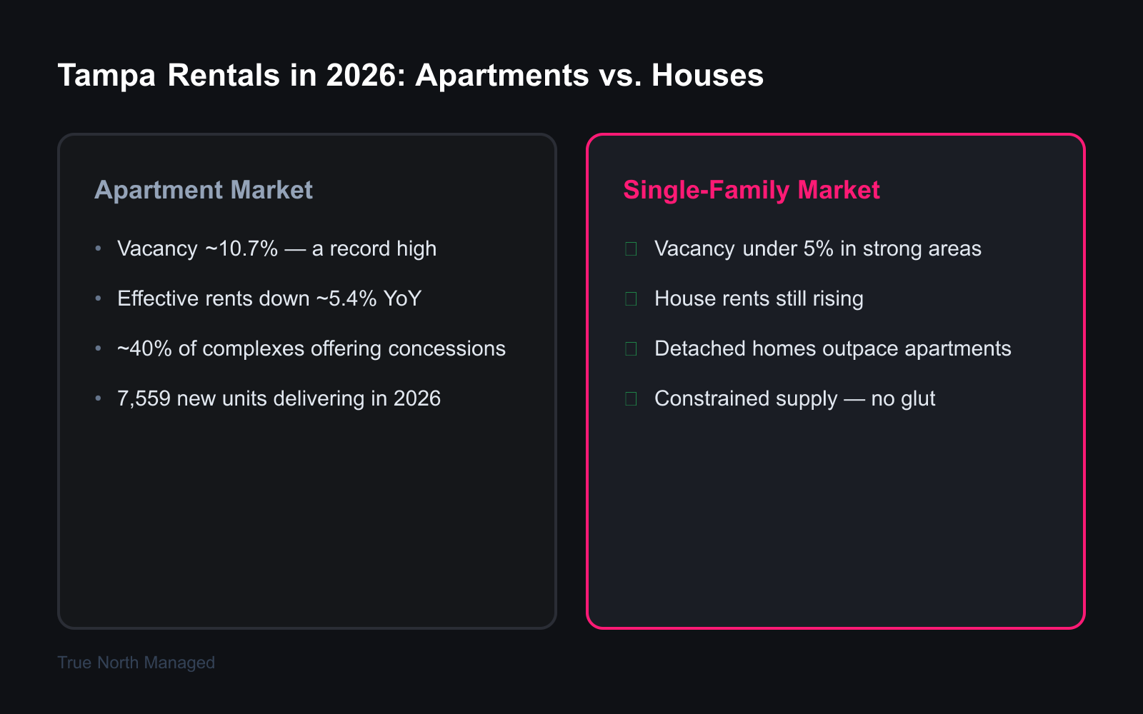Comparison of Tampa apartment and single-family rental markets in 2026