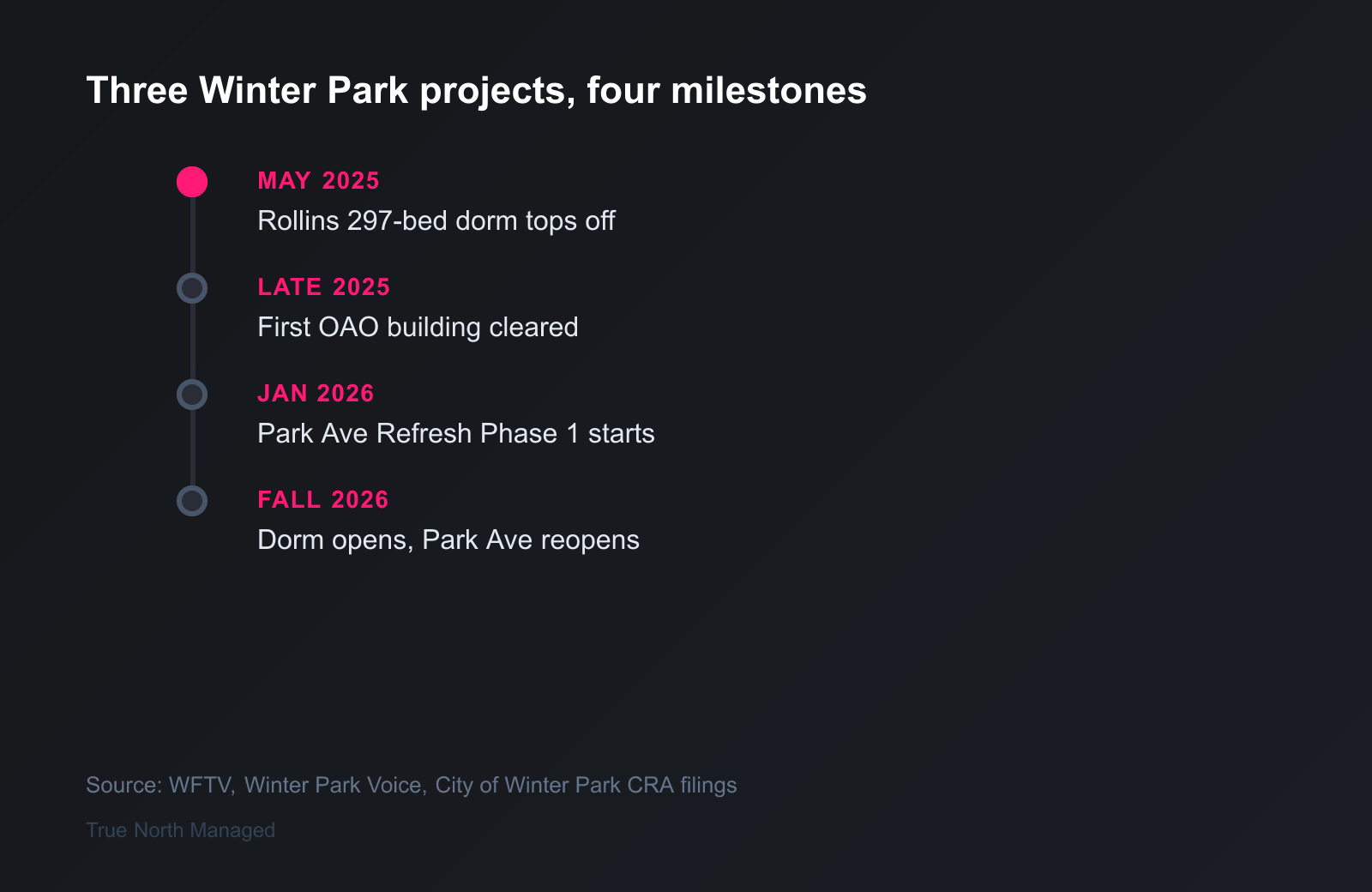 Timeline of four Winter Park milestones from May 2025 to fall 2026: Rollins dorm topping off, first Orange Avenue Overlay approval, Park Avenue Refresh Phase 1 construction start, and dorm opening alongside Park Avenue reopening