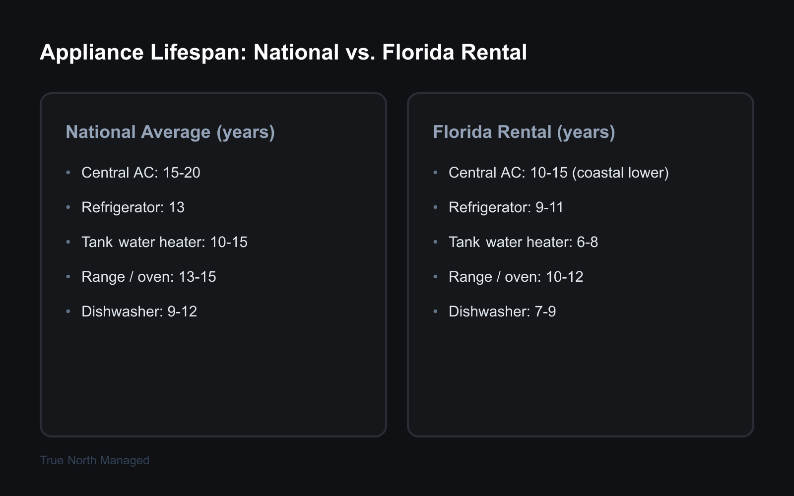 Comparison of national versus Florida rental appliance lifespans
