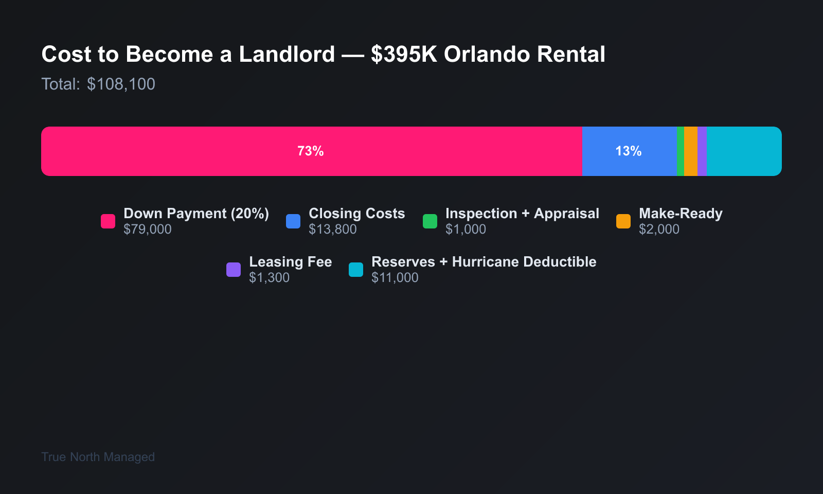 Upfront cost breakdown to become a landlord on a $395,000 Orlando rental