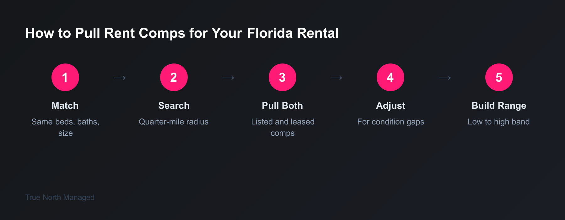 Five-step process for pulling rent comps for a Florida rental property