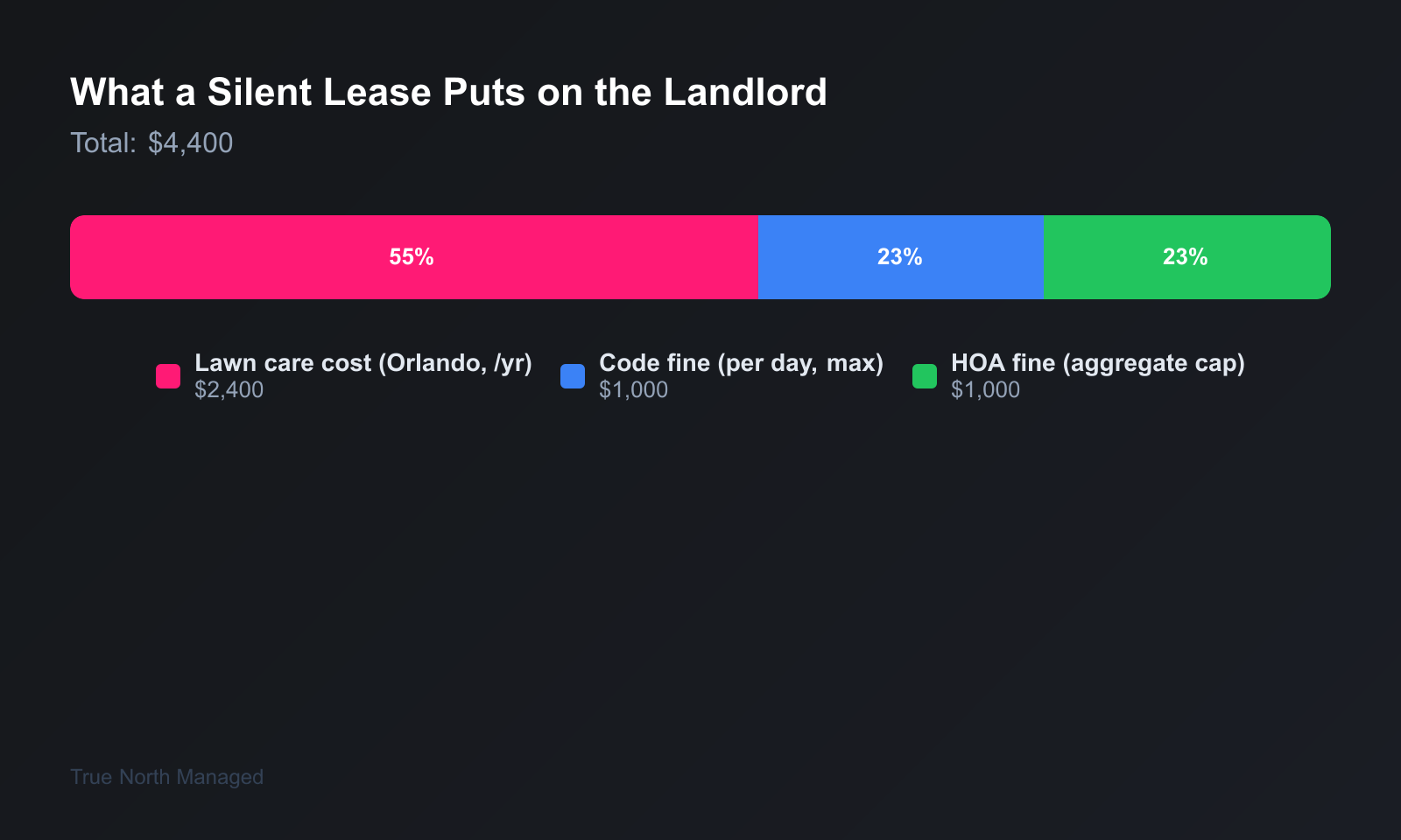 What a silent landscaping lease costs a Florida landlord