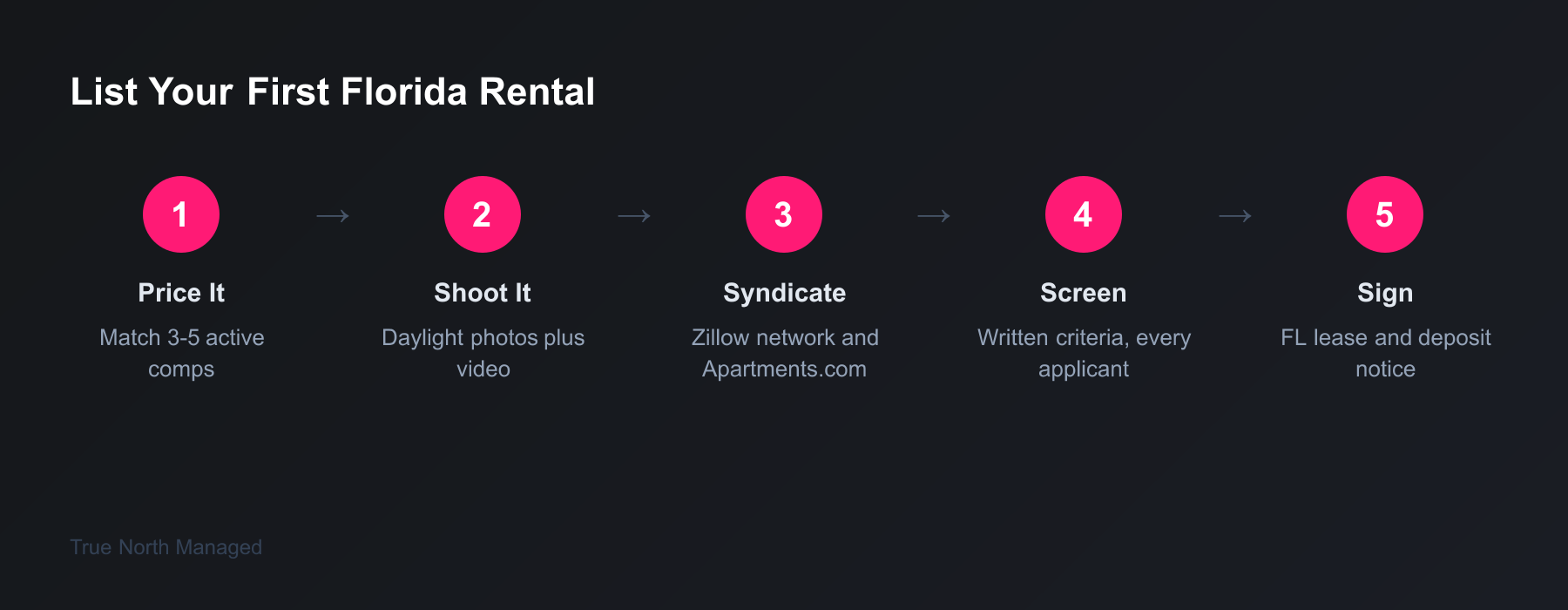 Five-step process for listing a first rental in Orlando or Tampa
