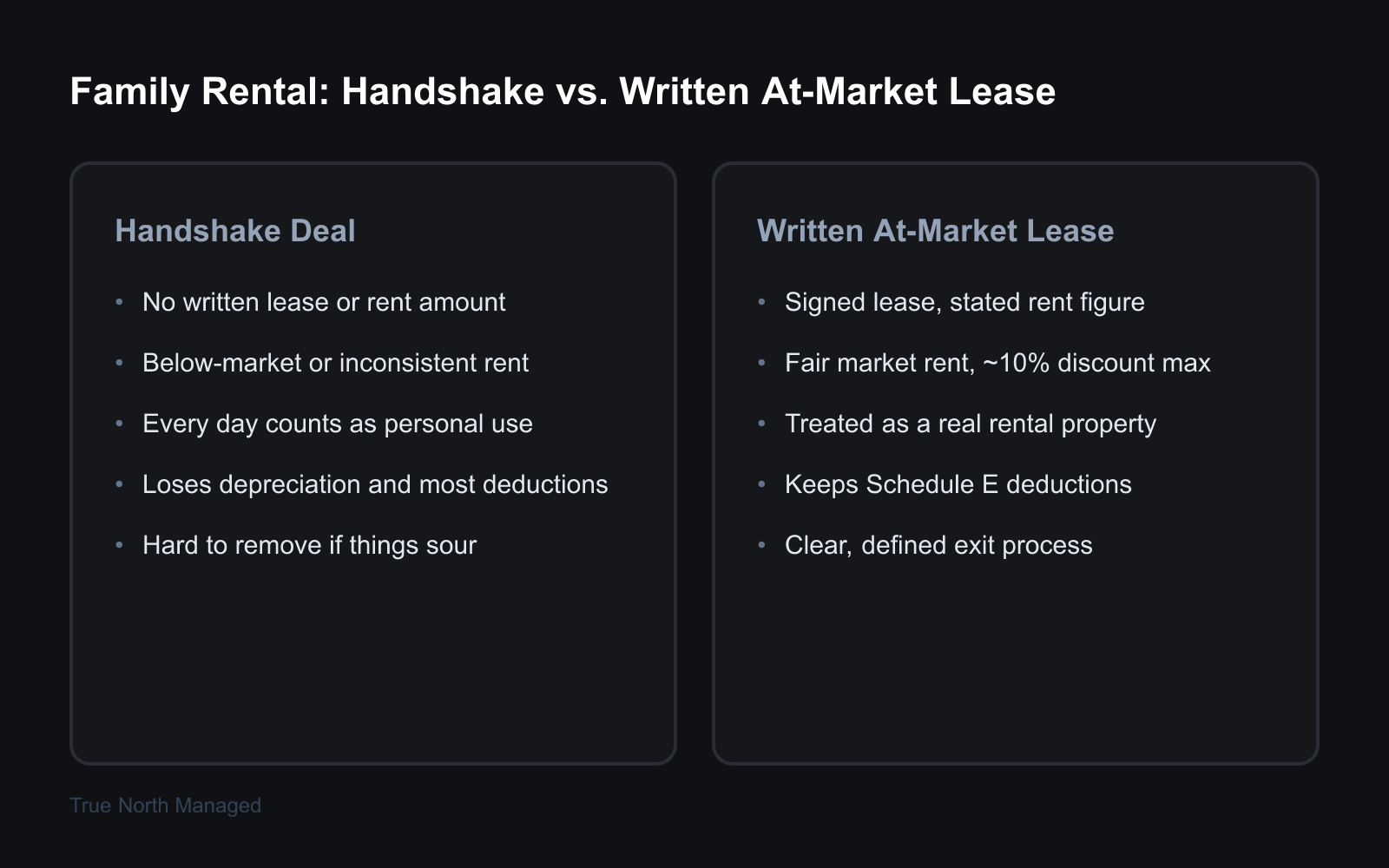 Comparison of a handshake family rental versus a written at-market lease
