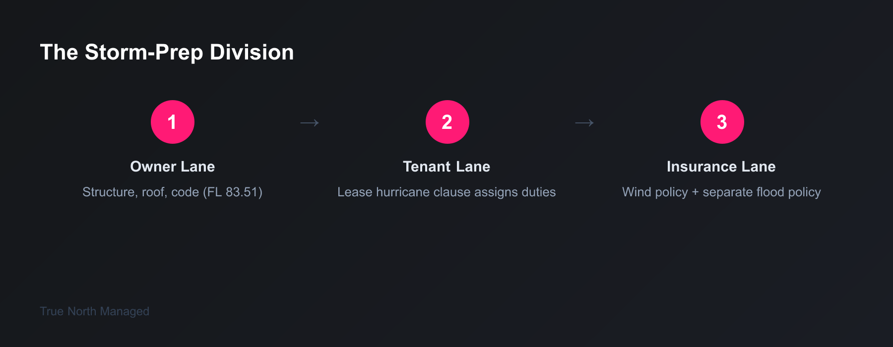 The Storm-Prep Division: three lanes assigned before hurricane season