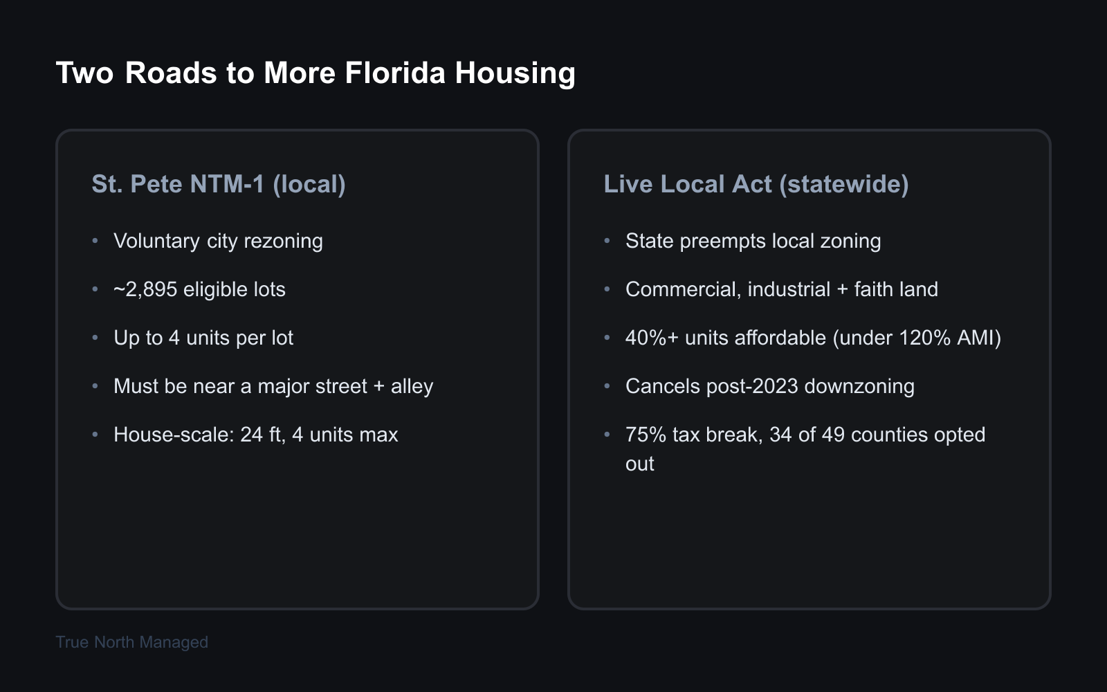 Comparison of St. Pete's local NTM-1 rezoning and Florida's statewide Live Local Act