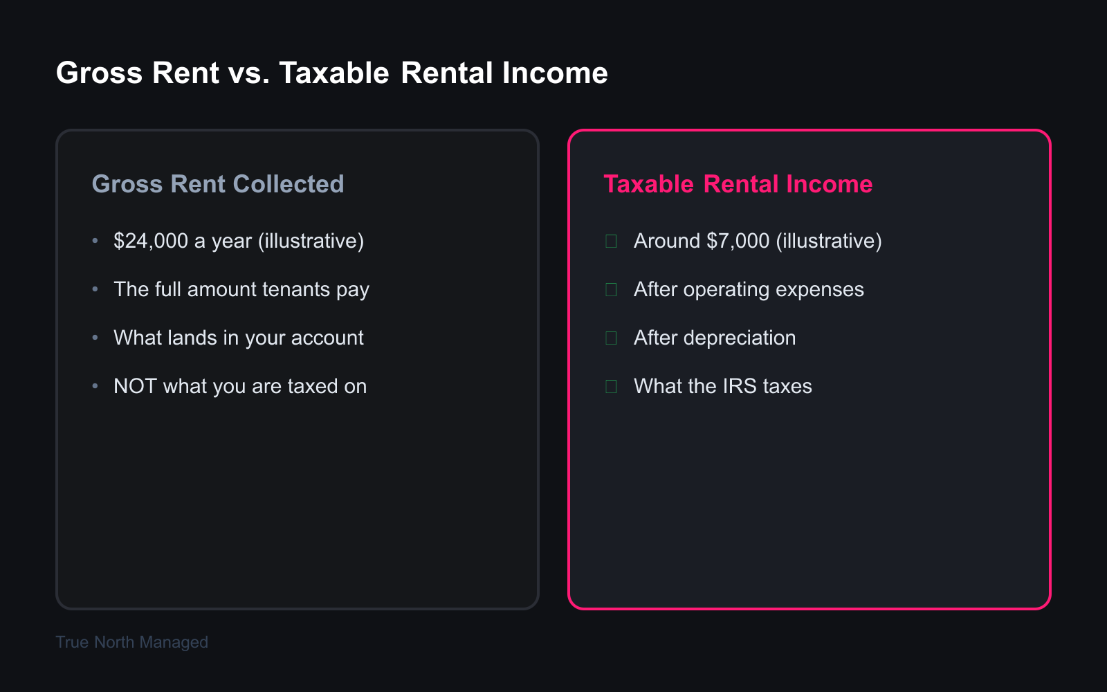 Comparison of gross rent versus taxable rental income for a Florida rental