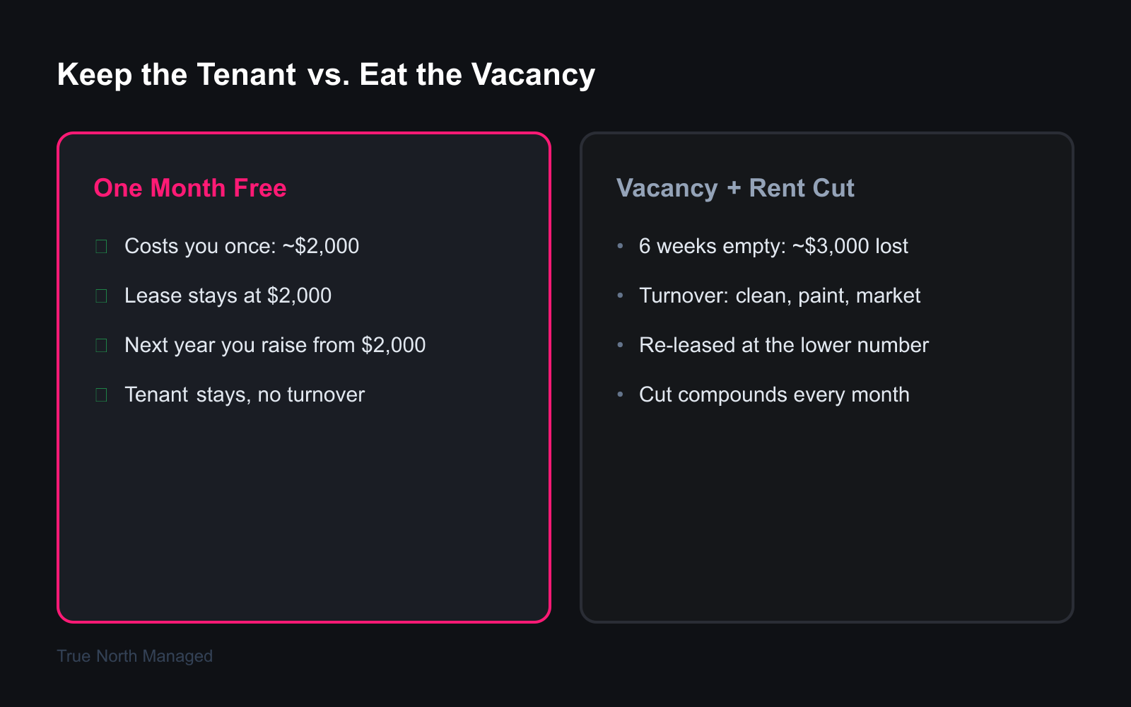 Comparison of a one-month-free concession versus a vacancy plus rent cut
