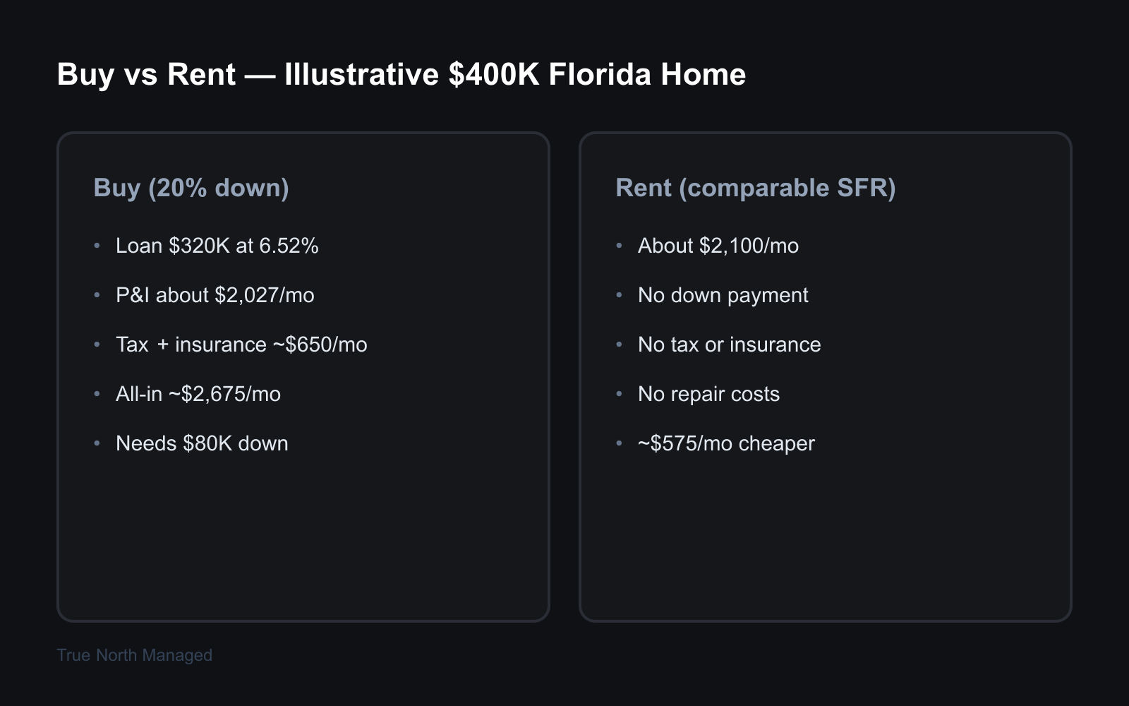 Illustrative buy versus rent monthly cost comparison for a Florida home