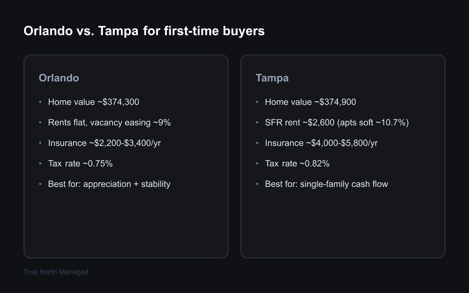Side-by-side comparison of Orlando and Tampa for first-time rental buyers
