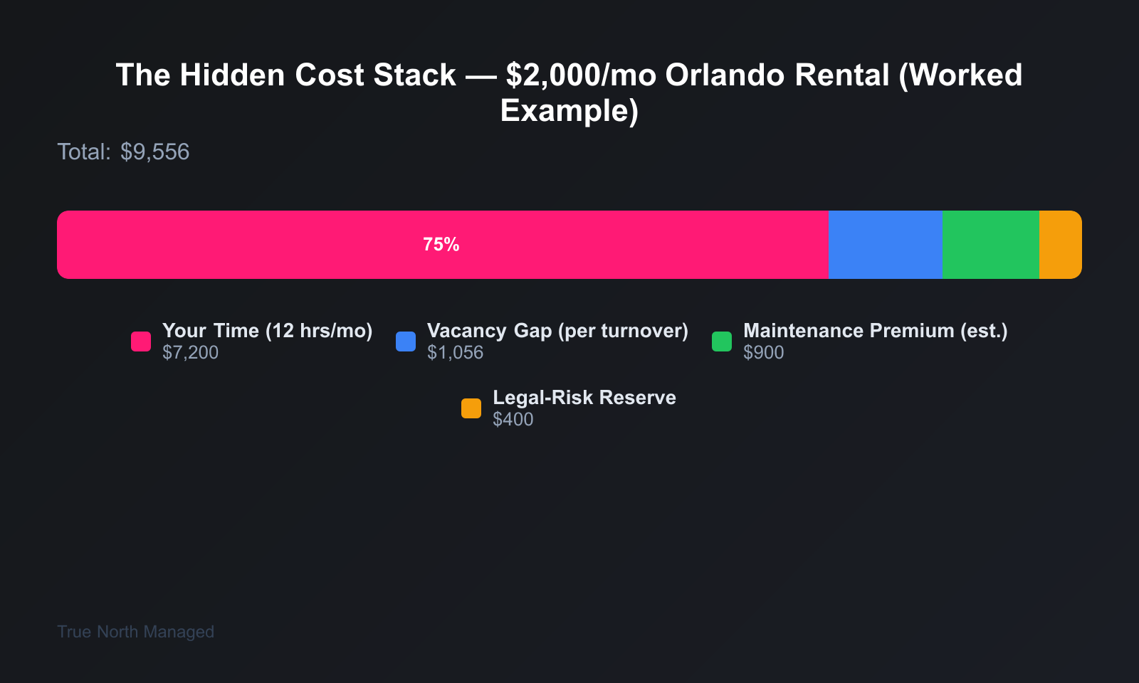 Bar showing the four hidden costs of self-managing a $2,000 Florida rental: time, vacancy, maintenance premium, and legal-risk reserve