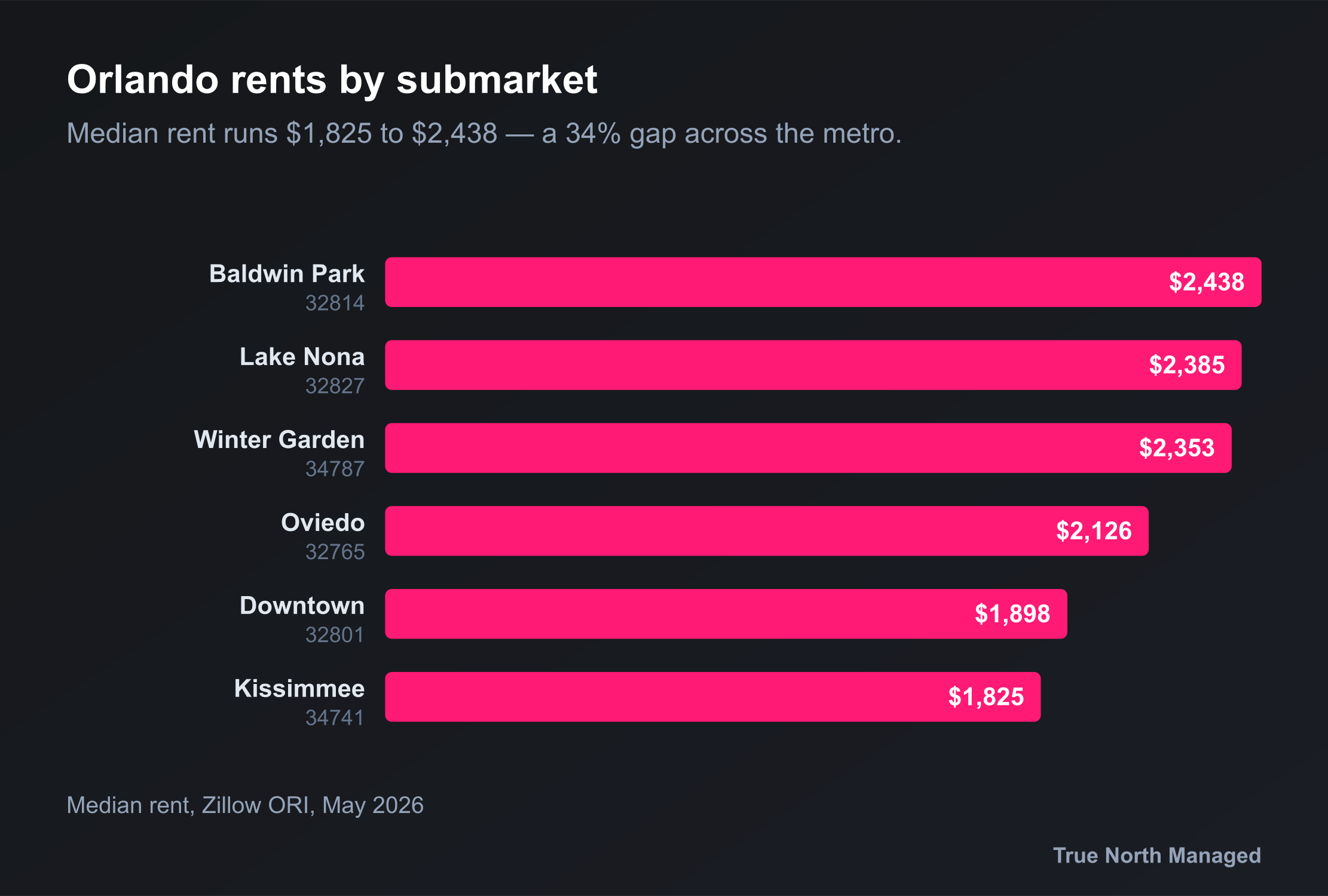Bar chart of Orlando median rents across six submarkets, sorted high to low