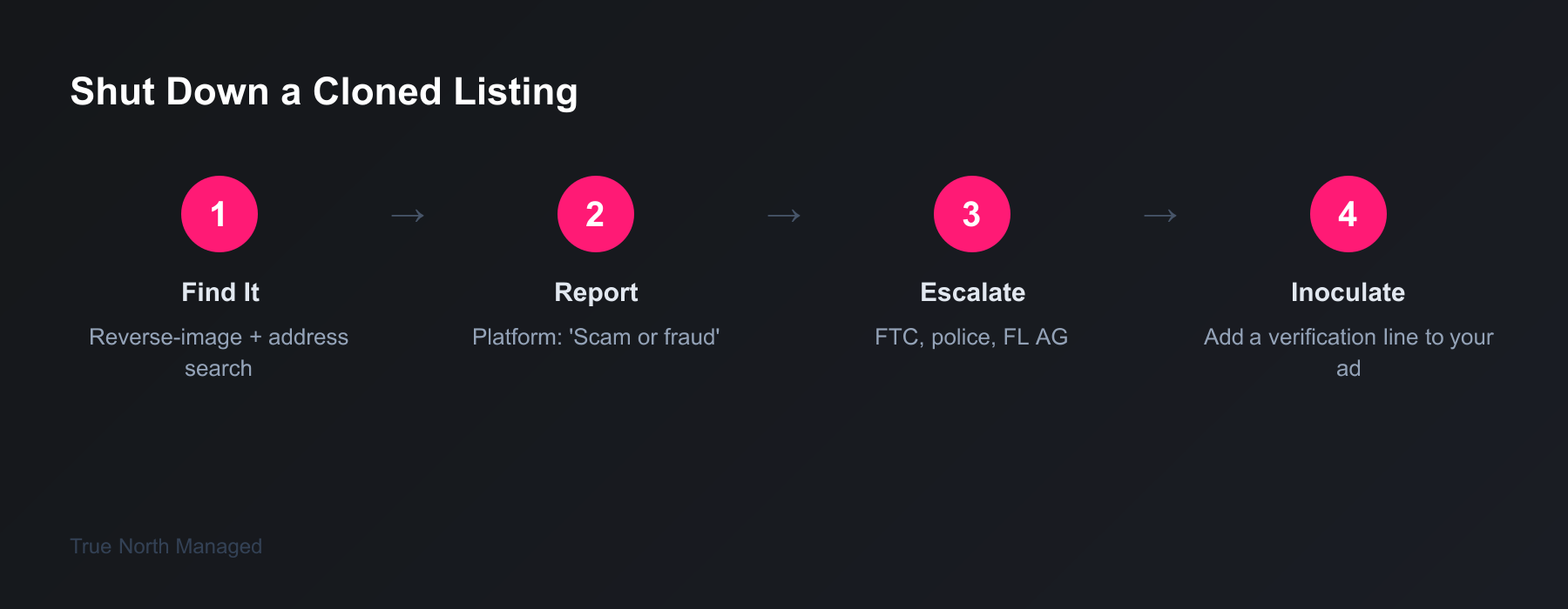 Four steps to shut down a cloned rental listing