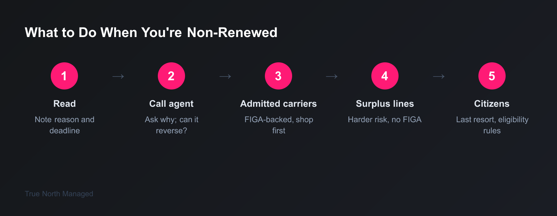 Five-step process for replacing a non-renewed Florida landlord policy