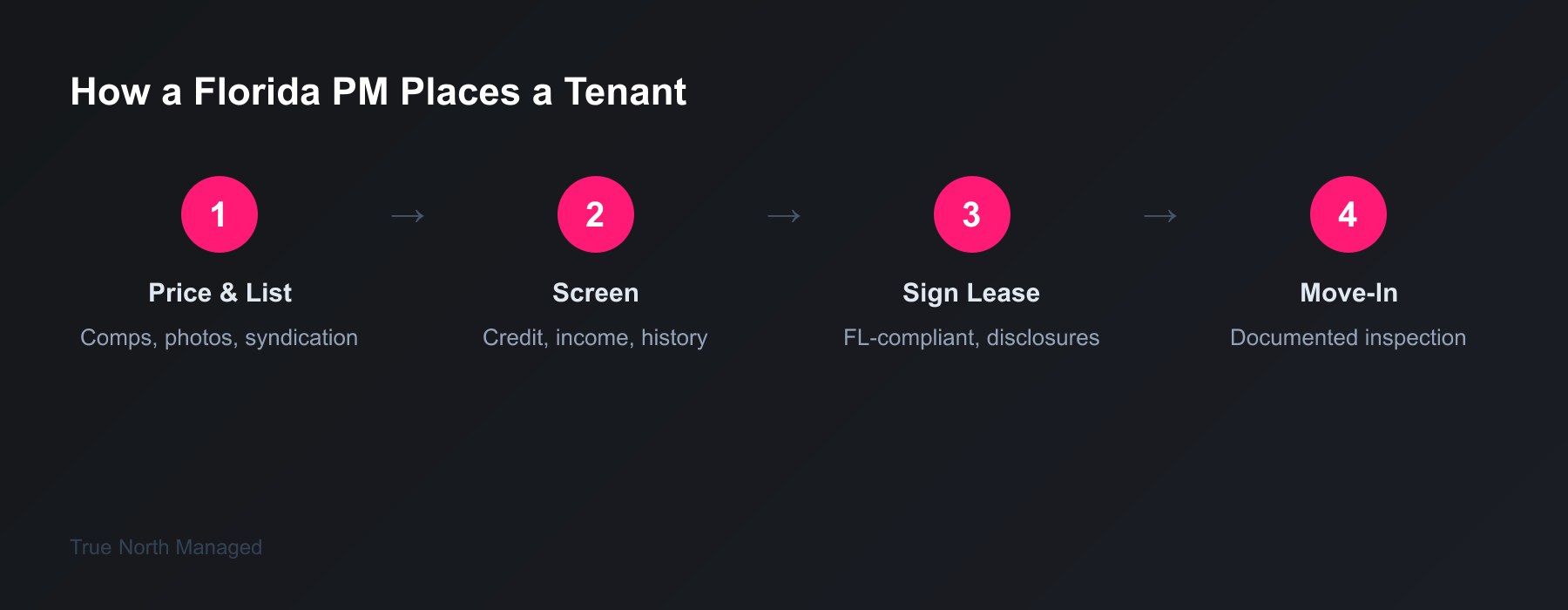 How a Florida PM Places a Tenant