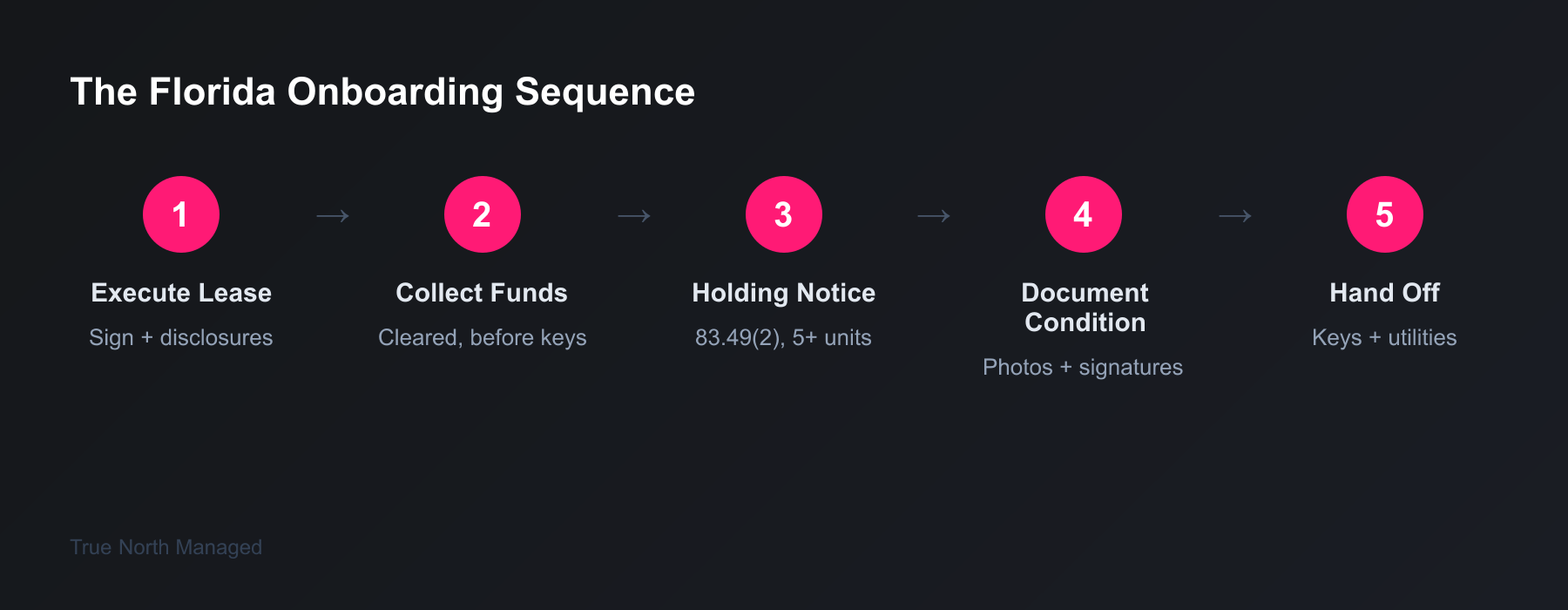 Five-step Florida tenant onboarding sequence from lease execution to keys
