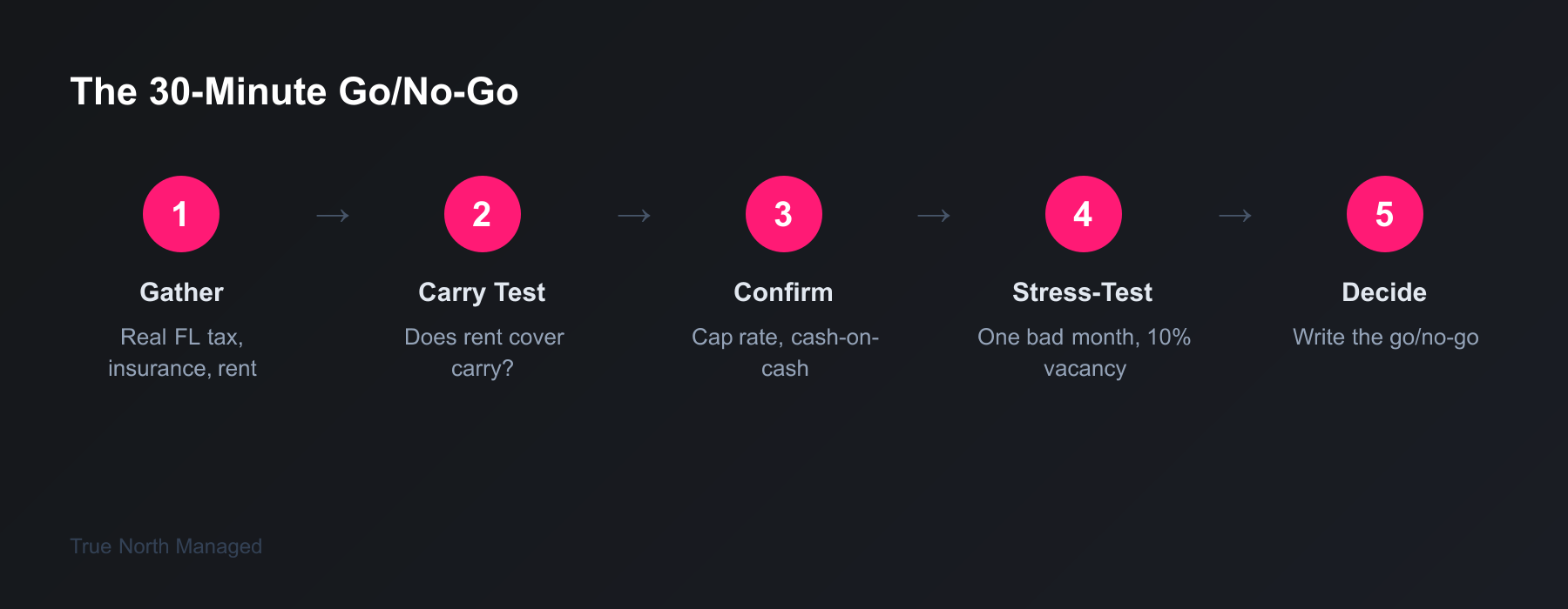 The five steps of the 30-Minute Go/No-Go rental deal screen