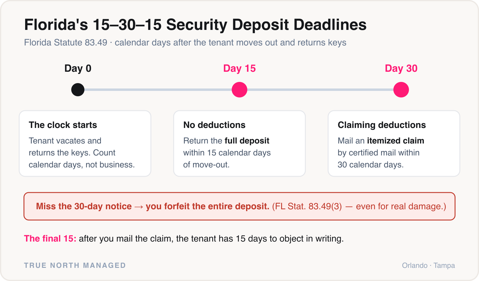 Florida's 15-30-15 security deposit deadline timeline under Statute 83.49