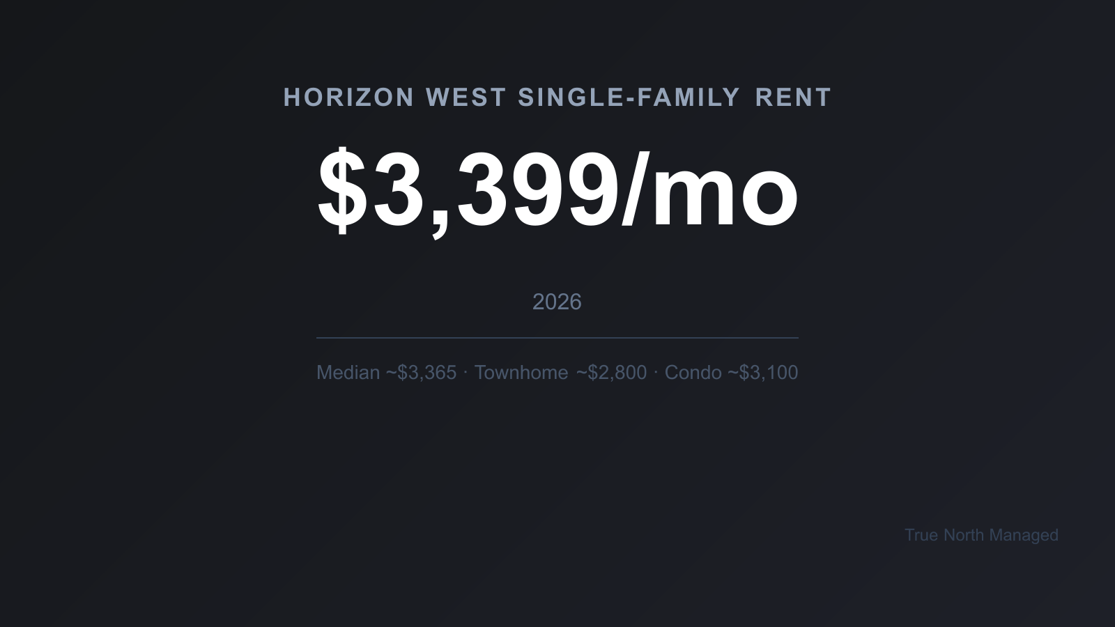 Horizon West single-family rent about $3,399 a month in 2026