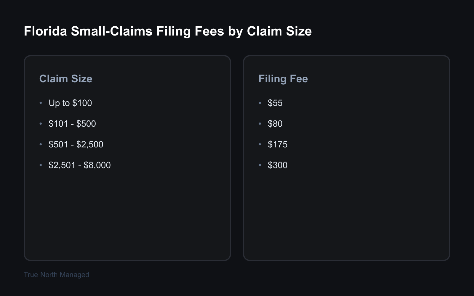 Florida small-claims filing fees by claim size: a lookup table