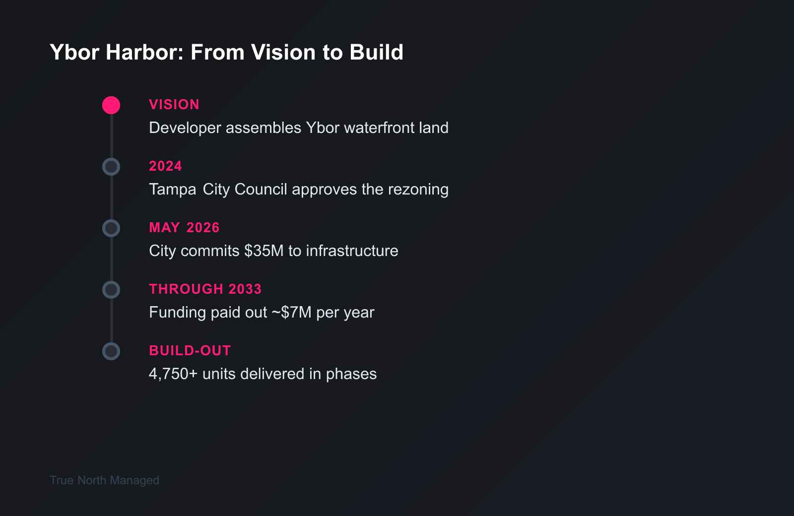 Timeline of the Ybor Harbor development from vision to build-out