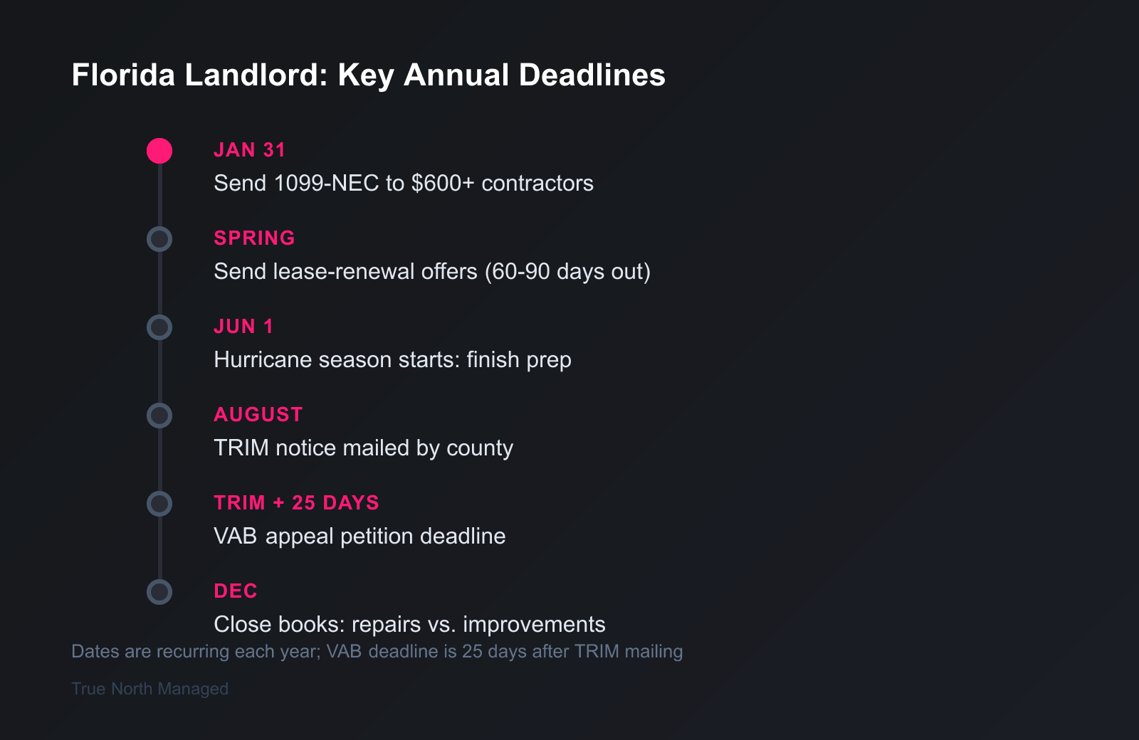 Timeline of key Florida landlord deadlines through the year