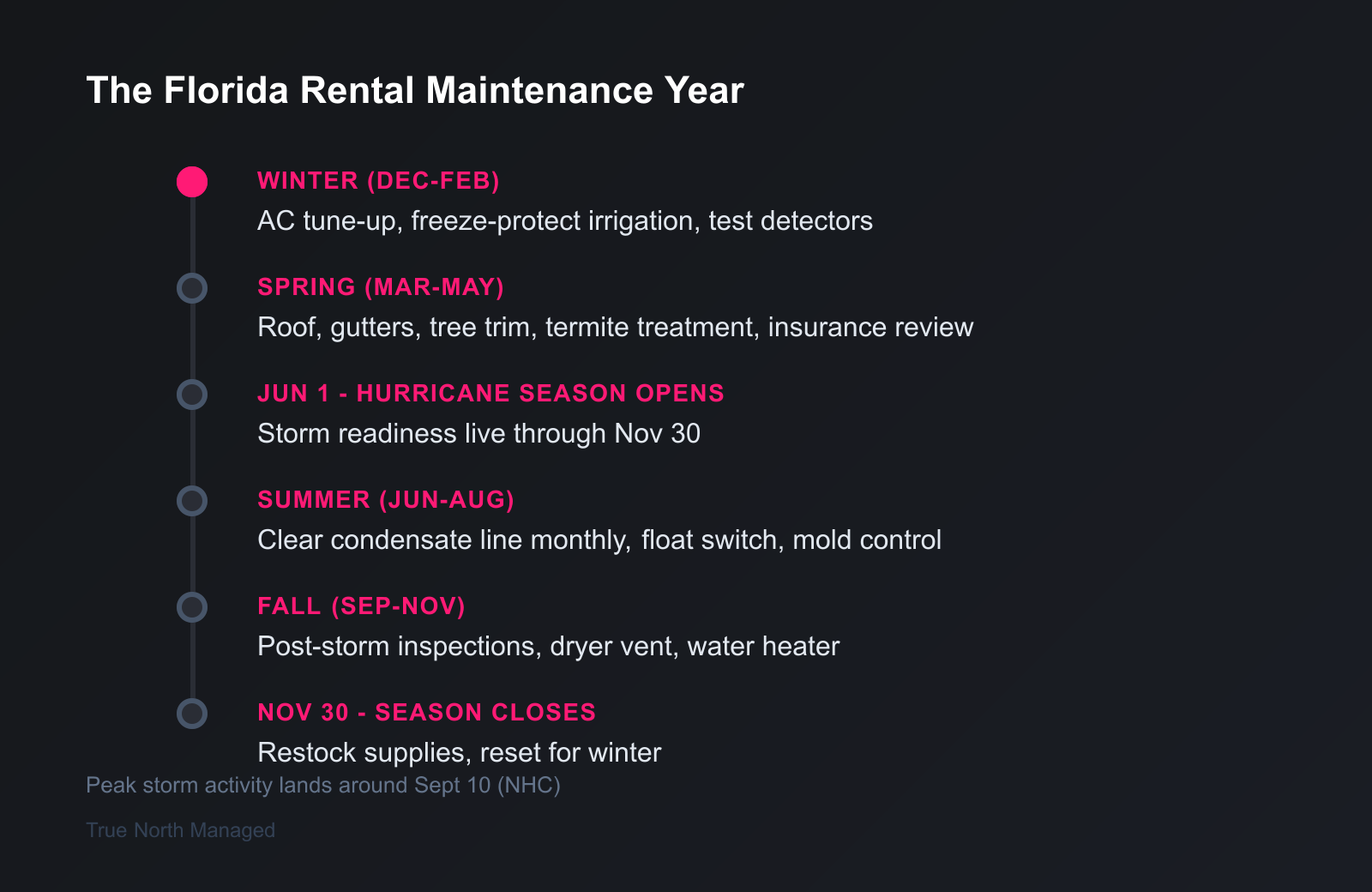 Timeline of seasonal maintenance tasks for a Florida rental from winter through fall around hurricane season
