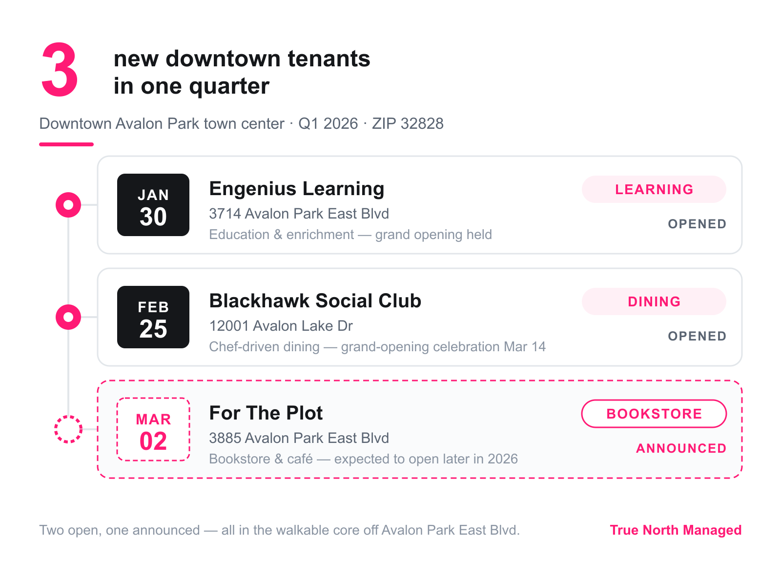 Timeline of three new Downtown Avalon Park tenants, Q1 2026
