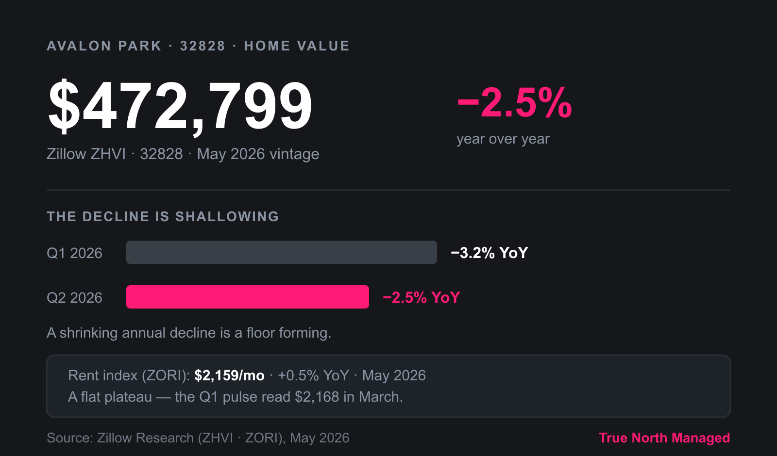 Avalon Park 32828 home value $472,799, decline narrowing year over year