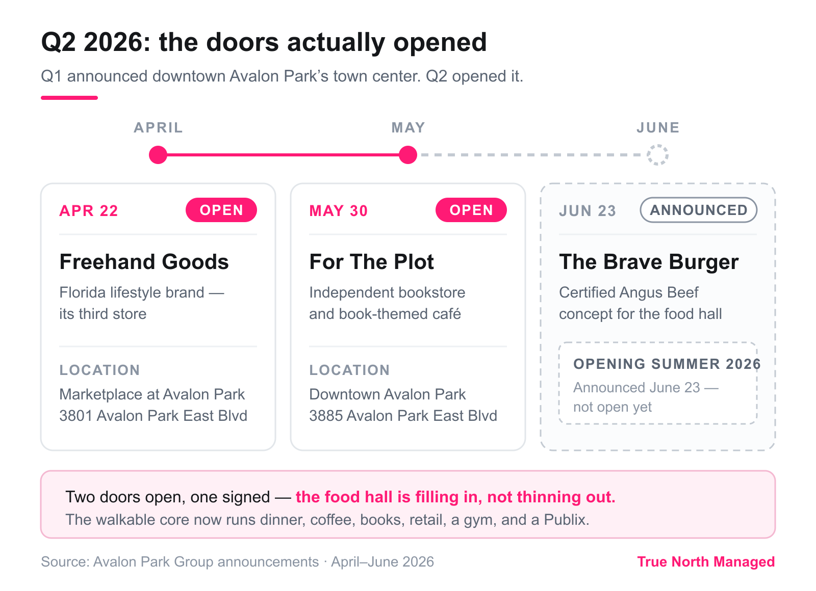 Timeline of Avalon Park's Q2 2026 town center store openings