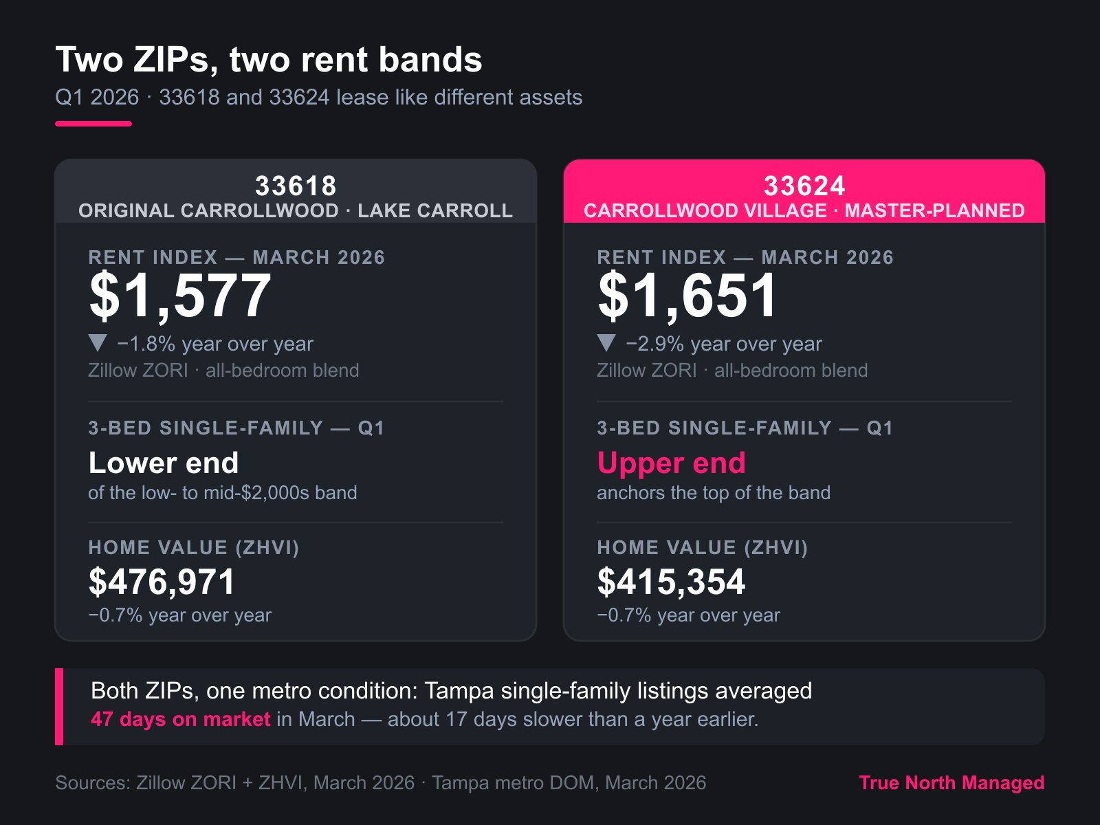 Carrollwood ZIP comparison: 33618 and 33624 rent bands, Q1 2026