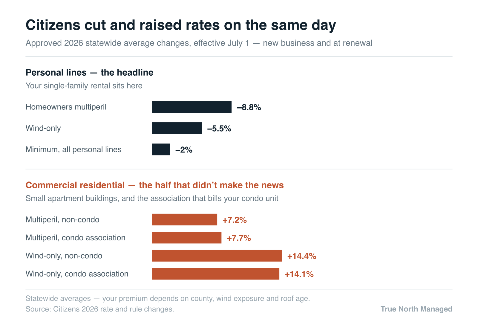 Citizens 2026 rate changes, personal lines down and commercial residential up
