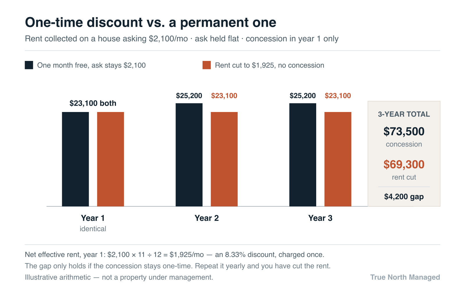 Three-year rent collected, one-time concession versus permanent cut