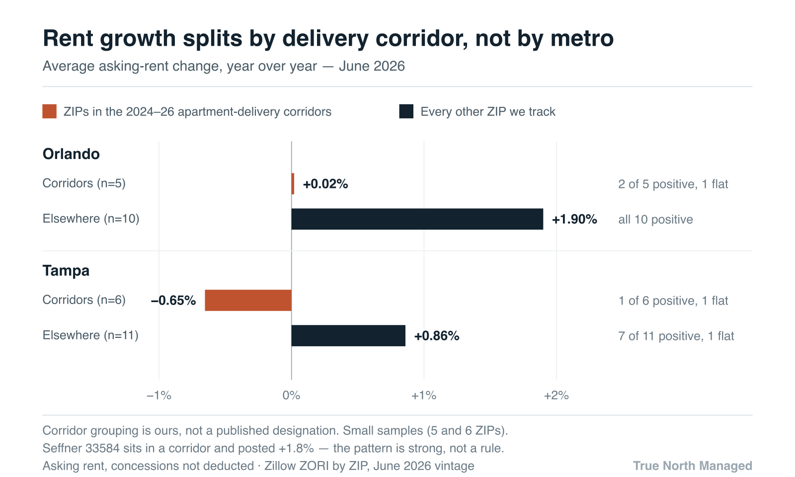 Delivery-corridor ZIPs versus the other ZIPs we track, both metros