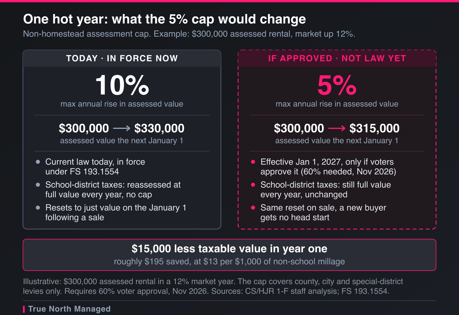 Side-by-side 10 percent versus proposed 5 percent assessment cap