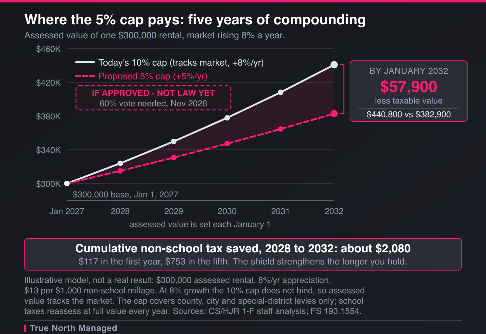 Line chart showing assessed value diverging under 10 and 5 percent caps