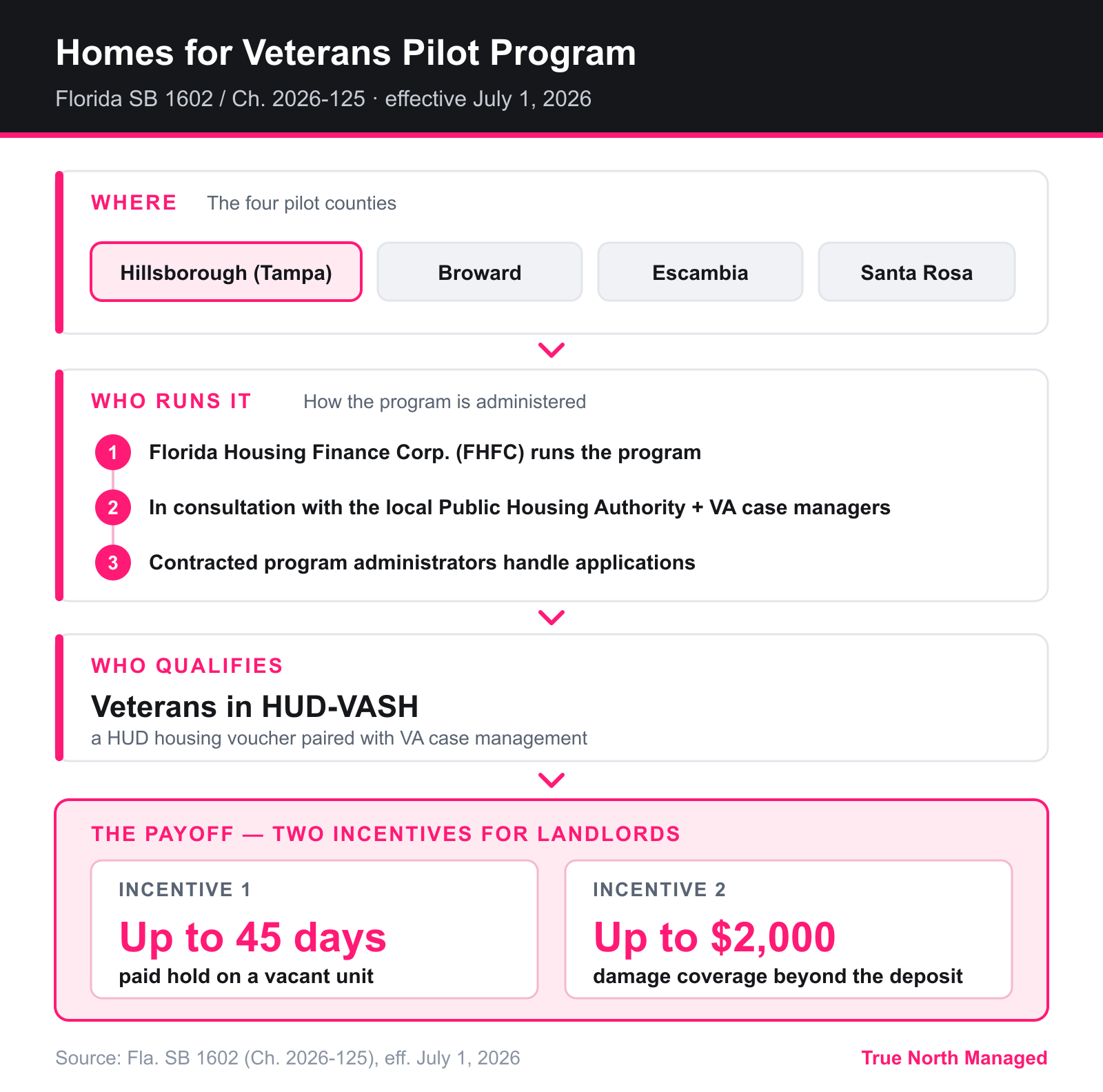 Diagram of Florida's Homes for Veterans landlord program mechanics and incentives