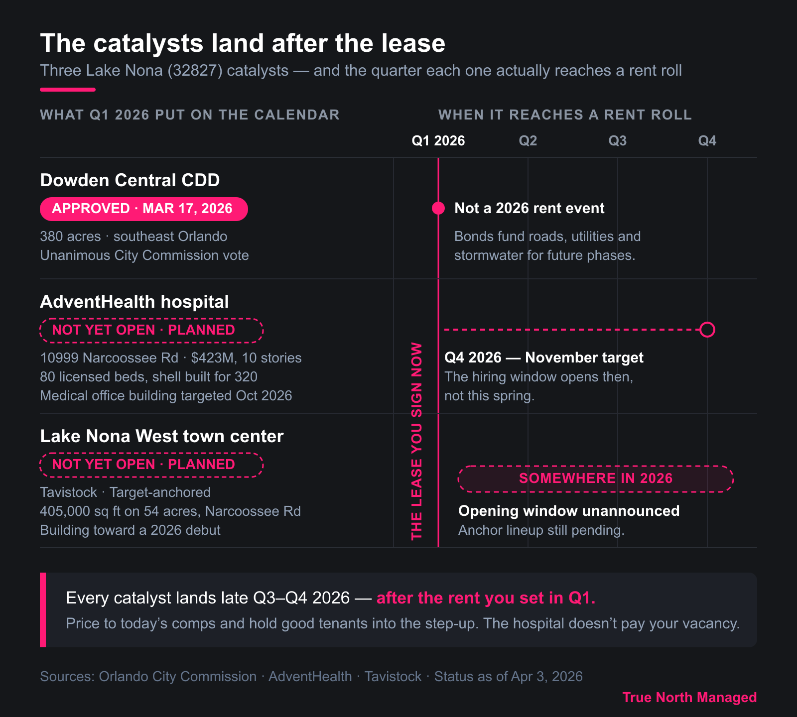 Lake Nona catalysts land Q3-Q4 2026, after the Q1 lease