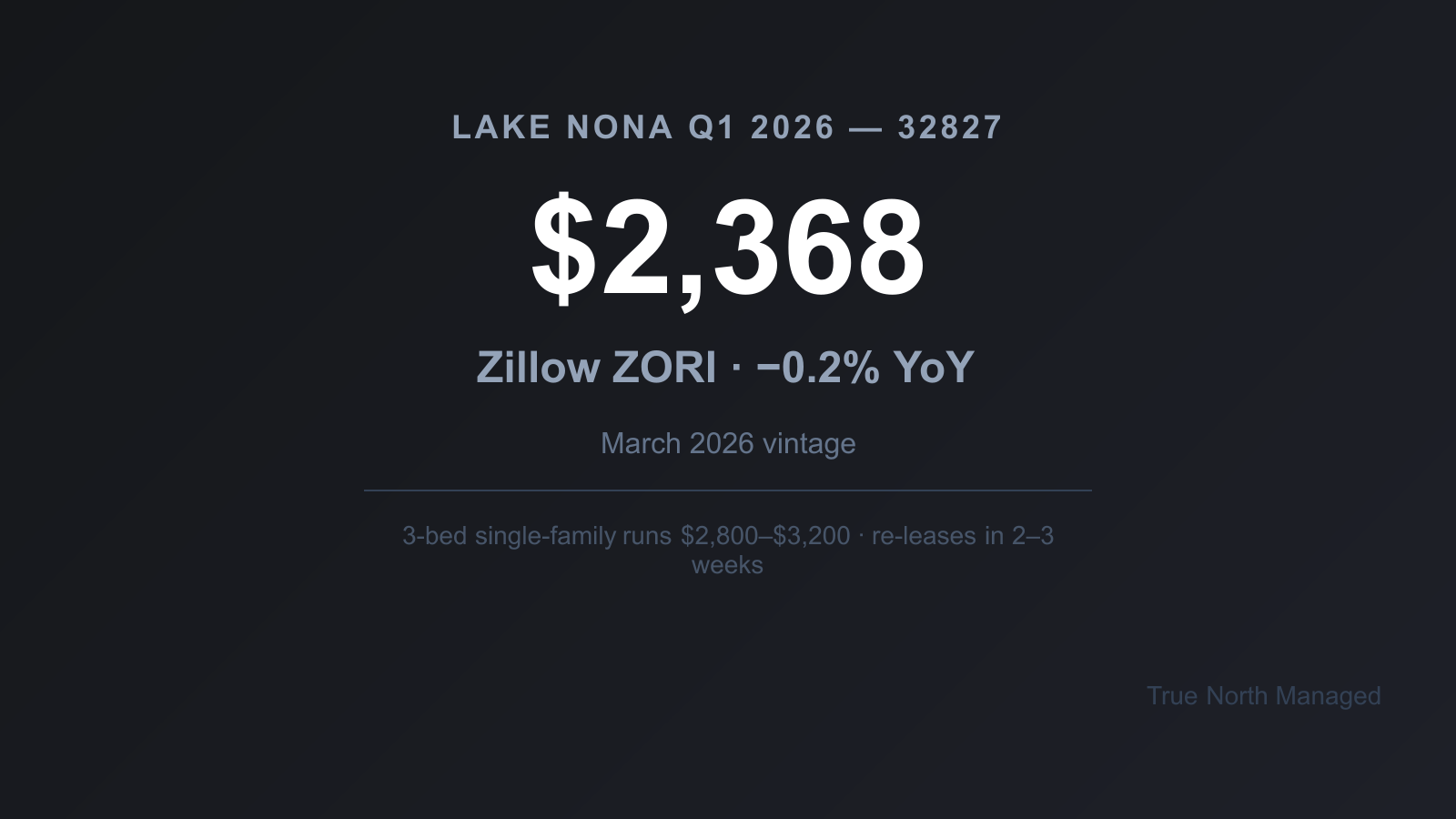 Lake Nona 32827 rent index $2,368, March 2026